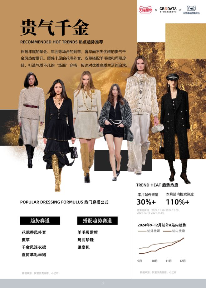 流行风尚发布 CBNData报告AG旗舰厅app天猫服饰12月(图3)